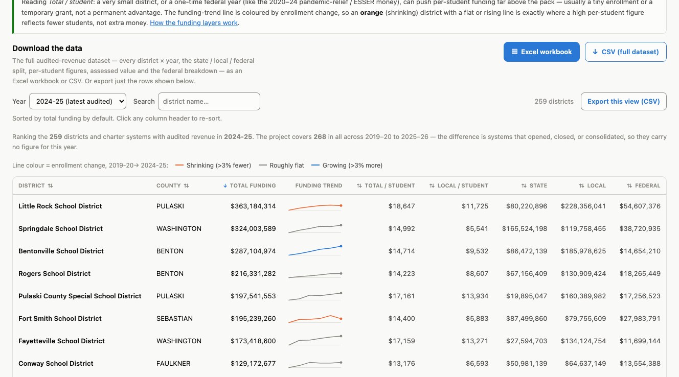 Screenshot of the Total Funding Table, showing Arkansas districts ranked by audited total funding for 2024-25 with per-student figures, state, local and federal columns, funding-trend sparklines coloured by enrollment change, and Excel and CSV download buttons.