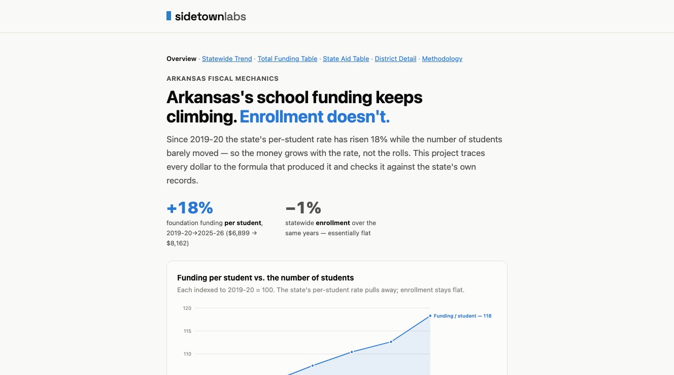 Screenshot of the Arkansas Fiscal Mechanics Overview page, showing the headline "Arkansas's school funding keeps climbing. Enrollment doesn't.", the paired +18% funding-per-student and minus 1% enrollment figures, and an indexed line chart comparing the two from 2019-20 onward.