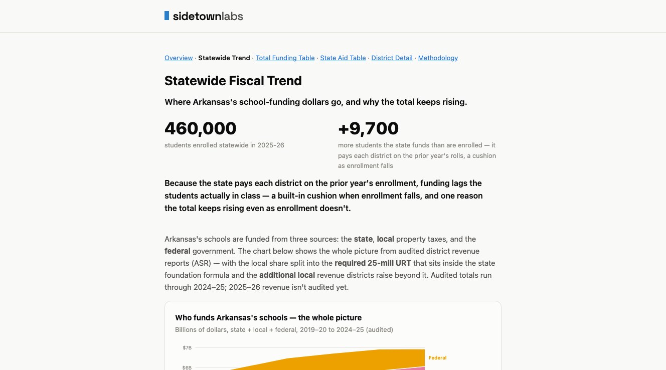 Screenshot of the Statewide Trend page, showing 460,000 students enrolled statewide in 2025-26 alongside the 9,700-student funding cushion created by the one-year lag, above a stacked area chart of state, local, and federal revenue.